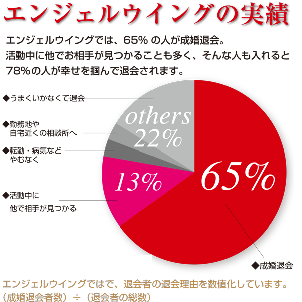 成婚率グラフ