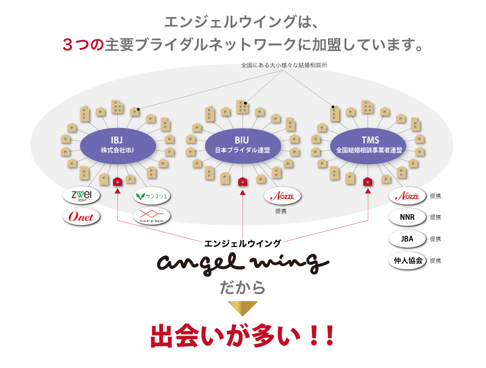 ２）エンジェルウイングは、3つの団体が利用できる！