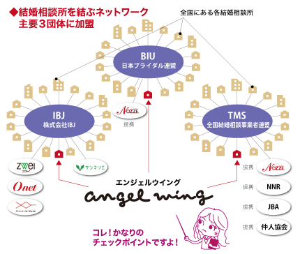 他と比べてください！会員数を誇る主要な４つの団体が利用できます！